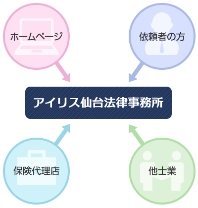 ご依頼の経緯