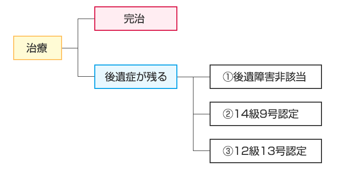 後遺障害の認定