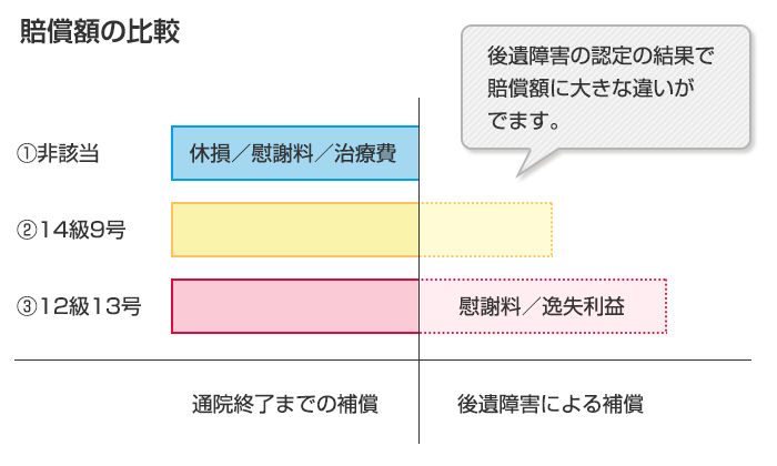 賠償額の違い